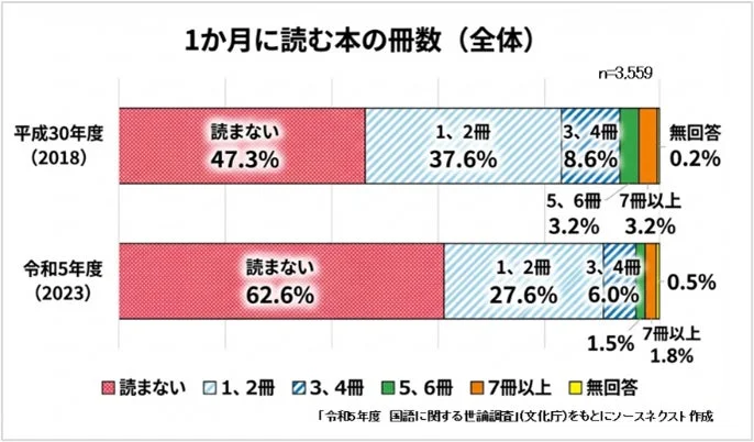 1か月に読む本の冊数 (全体)