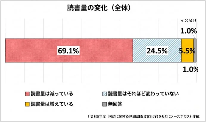 読書量の変化 (全体)